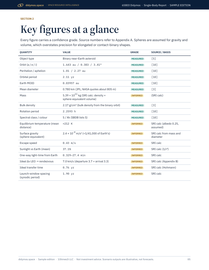 Didymos Space Resource Intelligence report sample, page 05